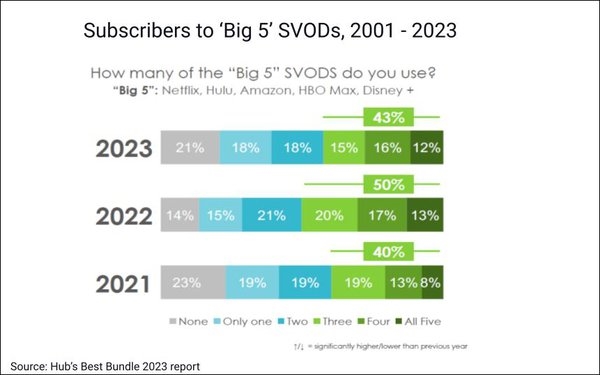 Turnaround: Consumers Reduce Video Services Stacking, FAST Adoption Growth Stalls | DeviceDaily.com