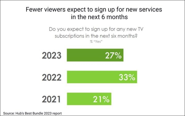Turnaround: Consumers Reduce Video Services Stacking, FAST Adoption Growth Stalls | DeviceDaily.com