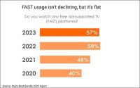 Turnaround: Consumers Reduce Video Services Stacking, FAST Adoption Growth Stalls