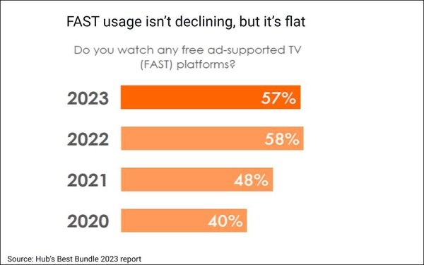 Turnaround: Consumers Reduce Video Services Stacking, FAST Adoption Growth Stalls | DeviceDaily.com