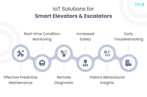Emergence of Smart Elevators and Escalators with IoT Technology | DeviceDaily.com