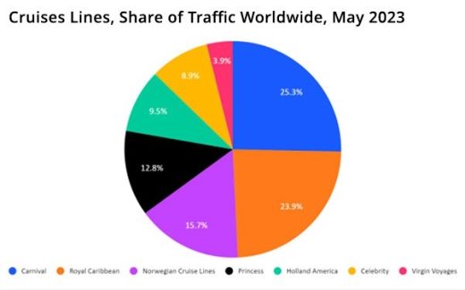 Cruises, Related Bookings Rebound: Celebrity Web Traffic Rose 36.8% And Norwegian 33%