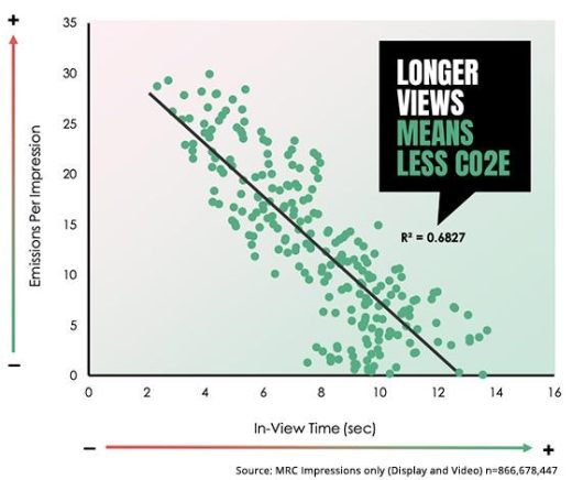 Longer Ad View Times Emit Less Emissions, Study By Magna And Oracle Finds