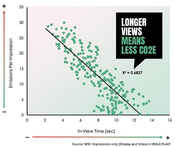 Longer Ad View Times Emit Less Emissions, Study By Magna And Oracle Finds | DeviceDaily.com