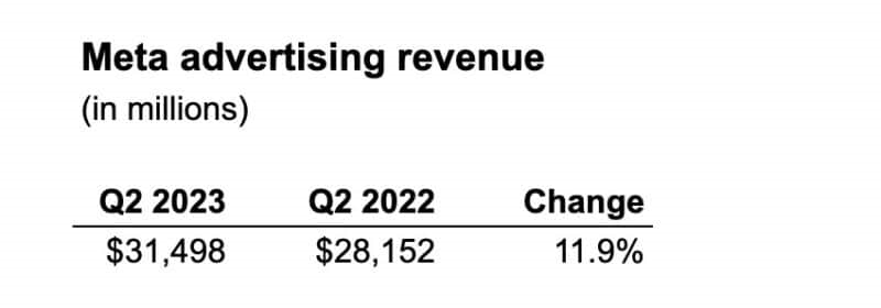 Meta ad revenues up 12%, far ahead of Microsoft and Alphabet | DeviceDaily.com