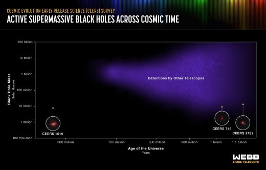 James Webb telescope captures the most distant active supermassive black hole yet