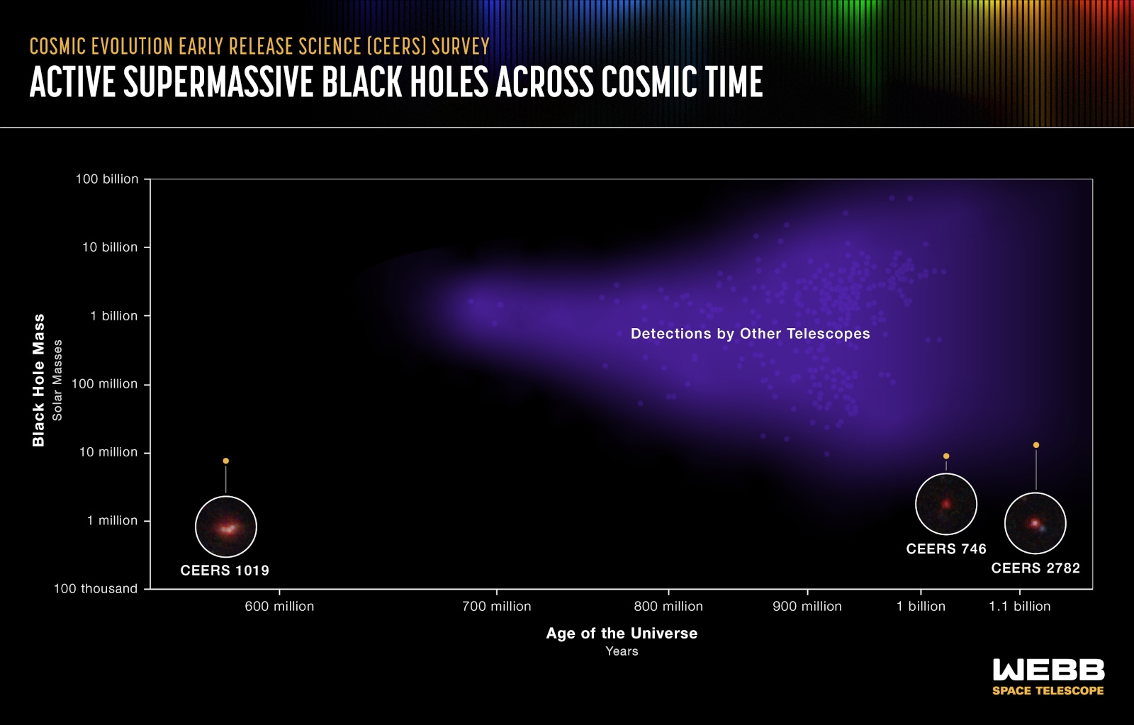 James Webb telescope captures the most distant active supermassive black hole yet | DeviceDaily.com
