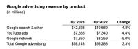 Meta ad revenues up 12%, far ahead of Microsoft and Alphabet