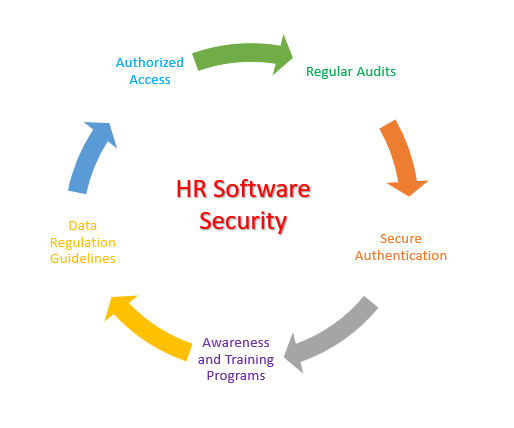 HR Software Security | DeviceDaily.com