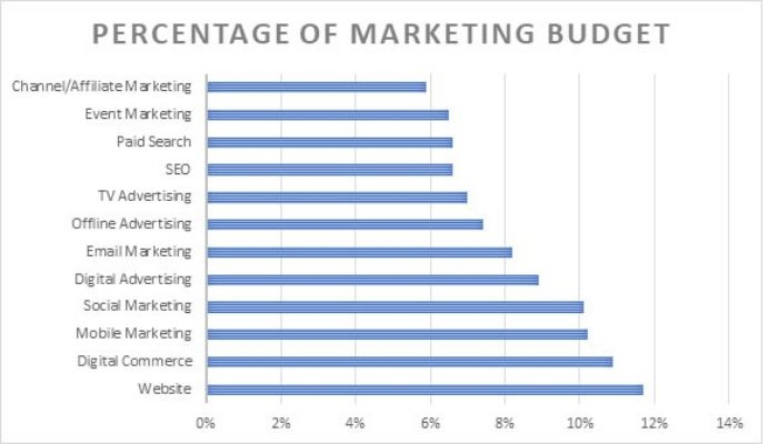 Percentage of marketing budget | DeviceDaily.com