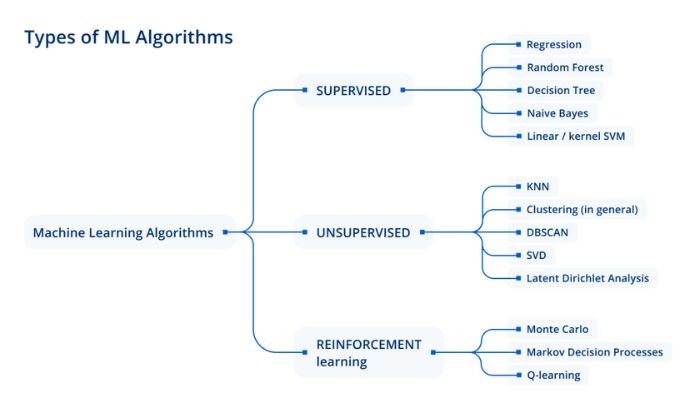 Types of ML algorithms | DeviceDaily.com