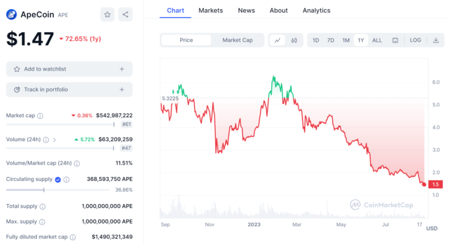 ApeCoin Price Chart | DeviceDaily.com