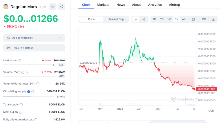 Dogelon Mars Price Chart | DeviceDaily.com