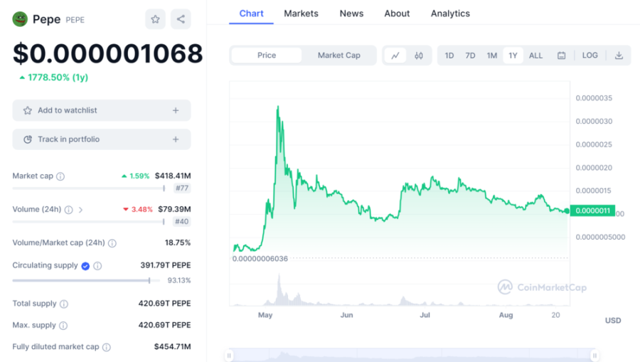 Pepe Price Chart | DeviceDaily.com