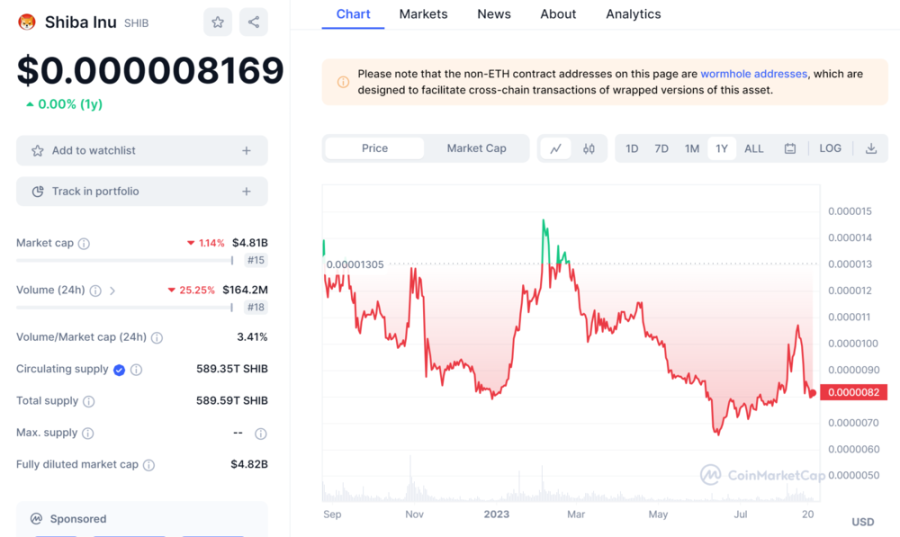 Shiba Inu Price Chart | DeviceDaily.com