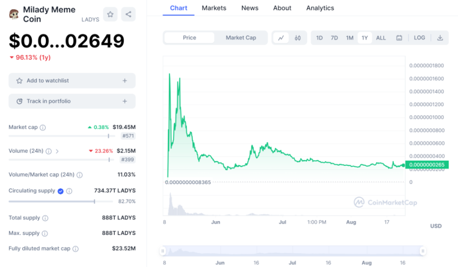 Milady Meme Coin Price Chart | DeviceDaily.com