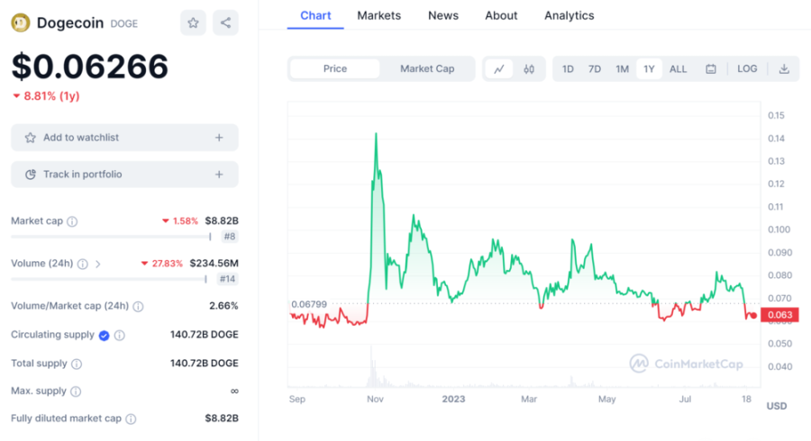 Dogecoin Price Chart | DeviceDaily.com