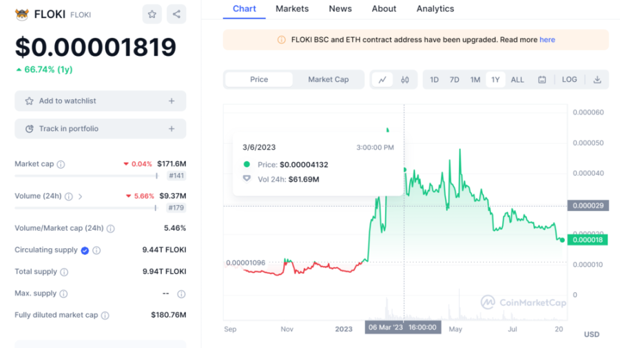 Floki Inu Price Chart | DeviceDaily.com