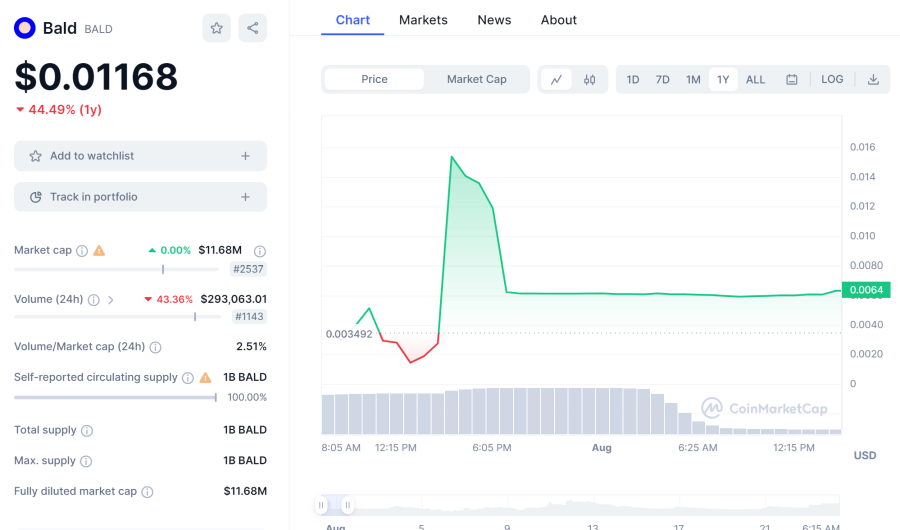 Bald Price Chart | DeviceDaily.com