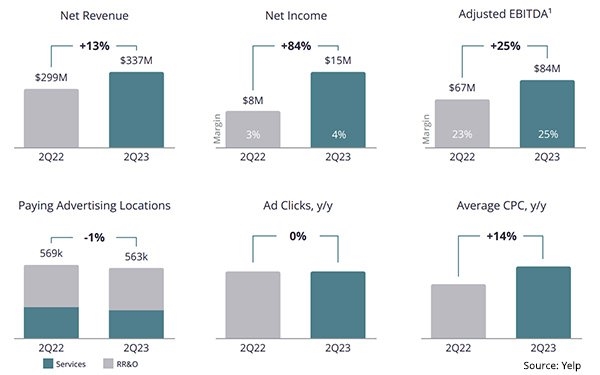 Yelp Reports Record $322M In Q2 Ad Revenue | DeviceDaily.com