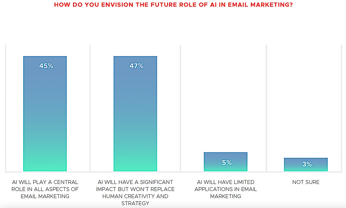 New report shows enterprise email marketers embrace AI  | DeviceDaily.com