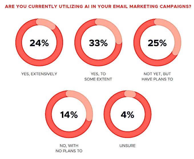 New report shows enterprise email marketers embrace AI  | DeviceDaily.com