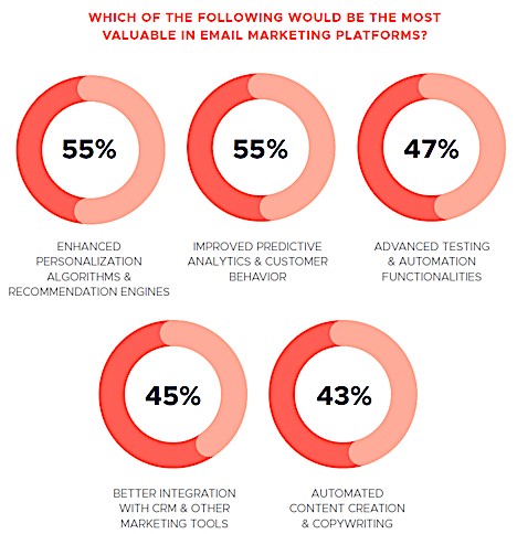 New report shows enterprise email marketers embrace AI  | DeviceDaily.com