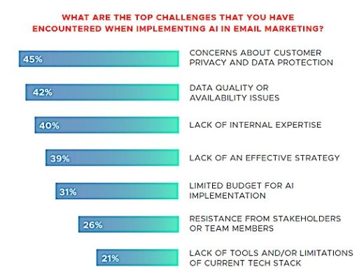 New report shows enterprise email marketers embrace AI 