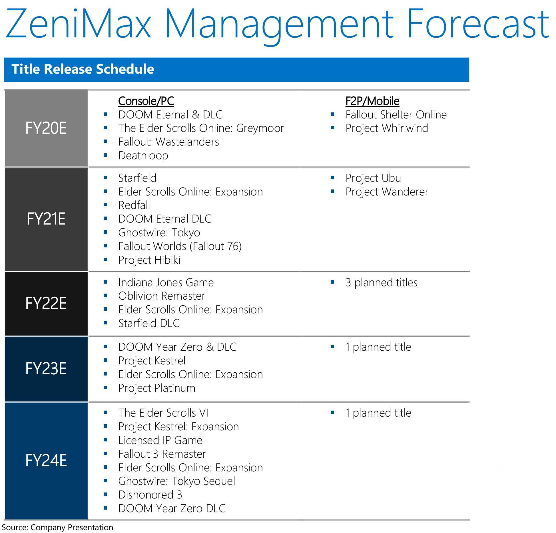 ZeniMax forecast in 2020 from the big Xbox leak (2023). | DeviceDaily.com