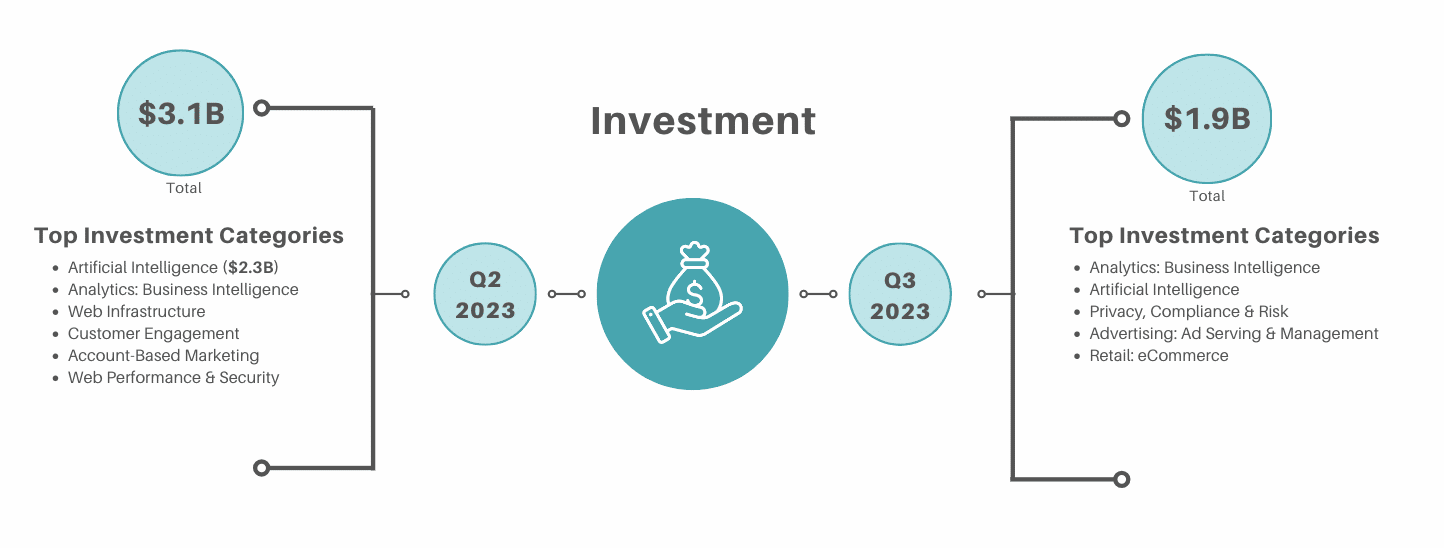 Martech investments decline in Q3: Where did the funding go? | DeviceDaily.com