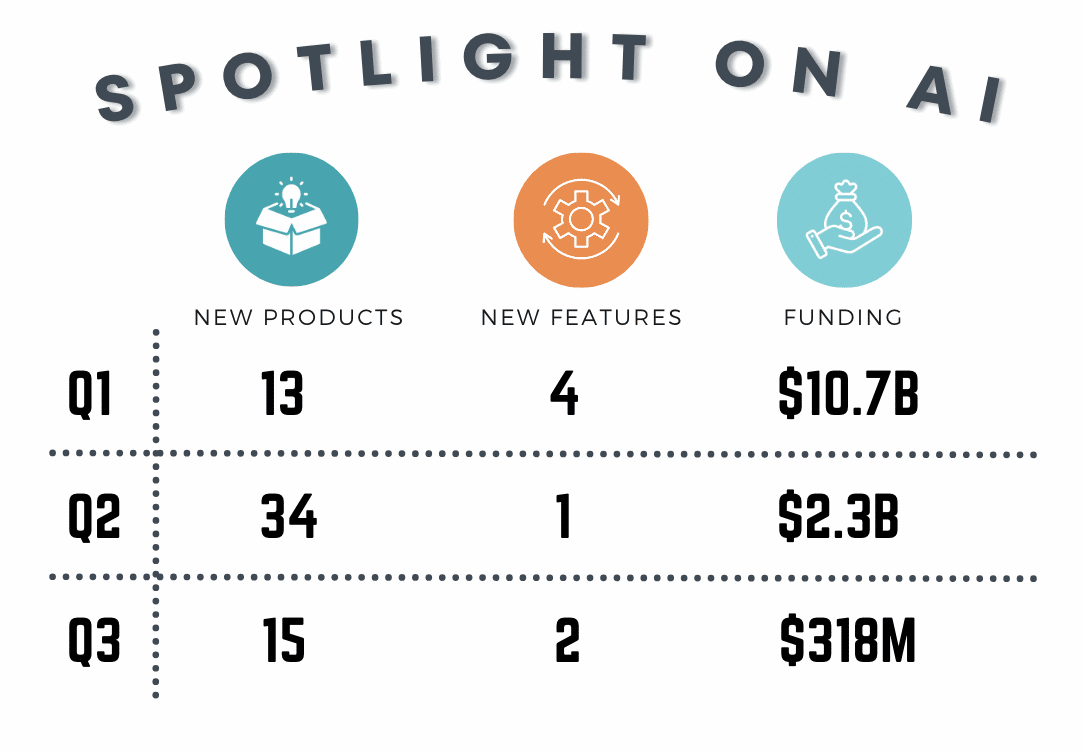 Martech investments decline in Q3: Where did the funding go? | DeviceDaily.com