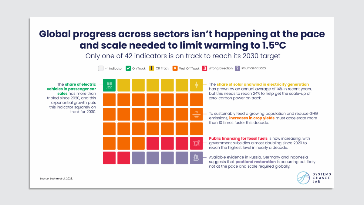 There are only 7 years left to cut global emissions in half. So far, we’re failing | DeviceDaily.com