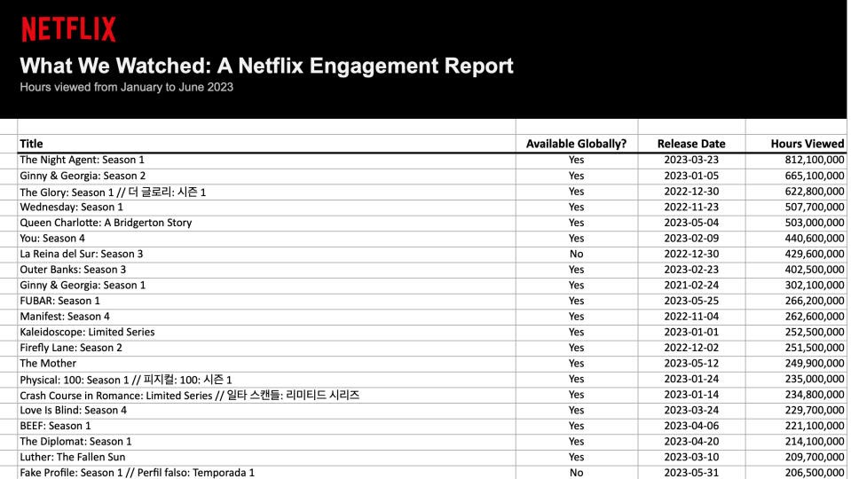 Netflix’s first engagement report reveals its most popular shows and movies | DeviceDaily.com
