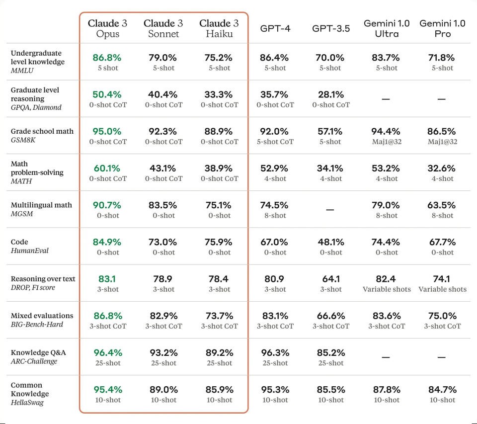 Anthropic says its new Claude 3 AI chatbot scores better on key benchmarks than GPT-4 | DeviceDaily.com