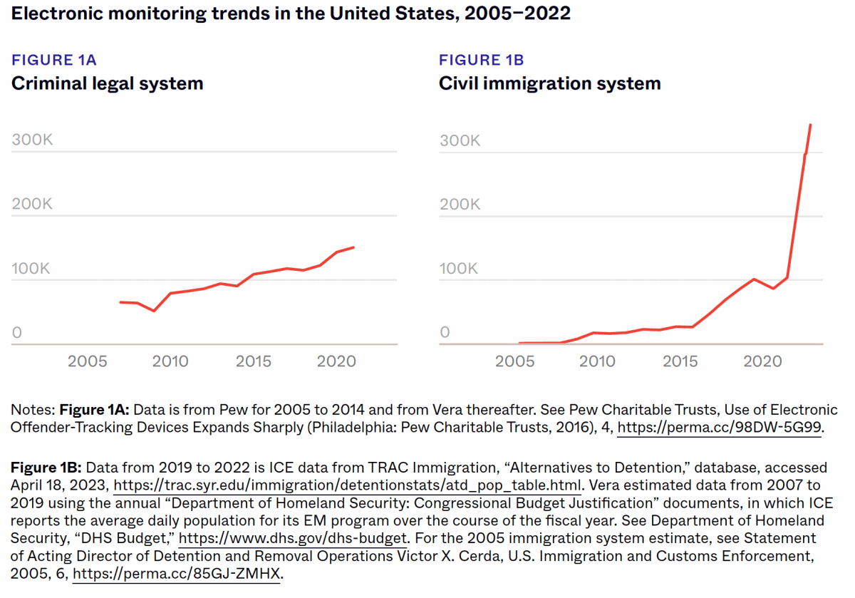 Ankle monitors and iPhone apps: New data reveals just how huge America’s digital jails have become | DeviceDaily.com