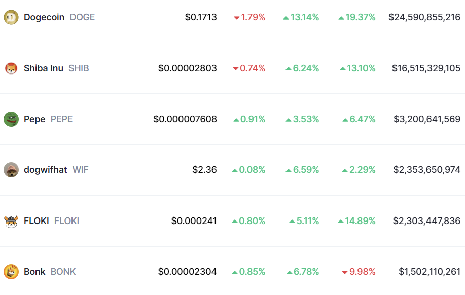 Dogecoin Price Outperforms Shiba Inu, Pepe, Dogwifhat and Other Top Meme Coins | DeviceDaily.com