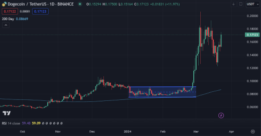 Dogecoin Price Outperforms Shiba Inu, Pepe, Dogwifhat and Other Top Meme Coins