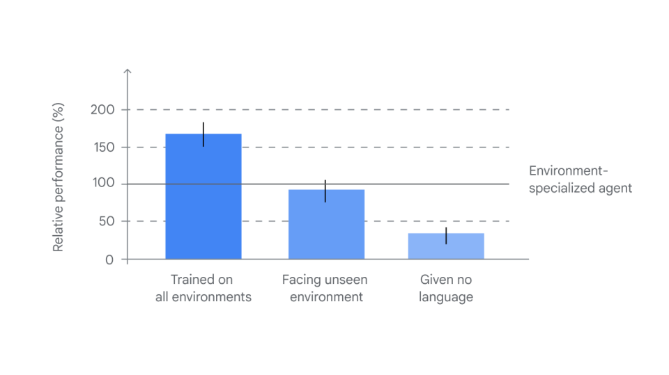 Google DeepMind's new AI can follow commands inside 3D games it hasn't seen before | DeviceDaily.com