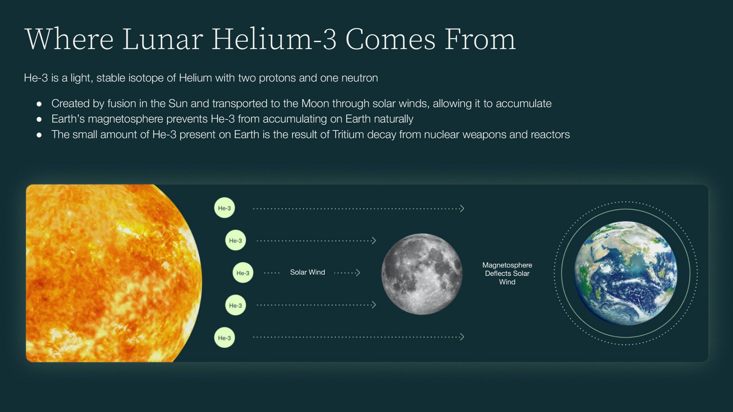 A graphic showing how helium-3 is produced by the sun, travels to the moon and is deflected by Earth's magnetosphere | DeviceDaily.com