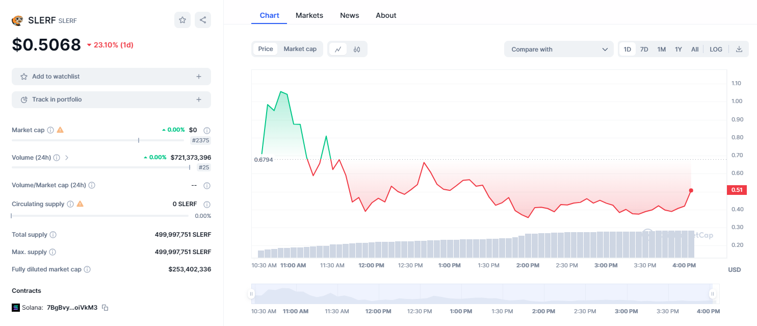 Screenshot of CoinMarketCap showing Slerf coin | DeviceDaily.com