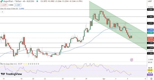 Most Trending Cryptocurrency Today – Ethena, Meme Ai, Dogwifhat