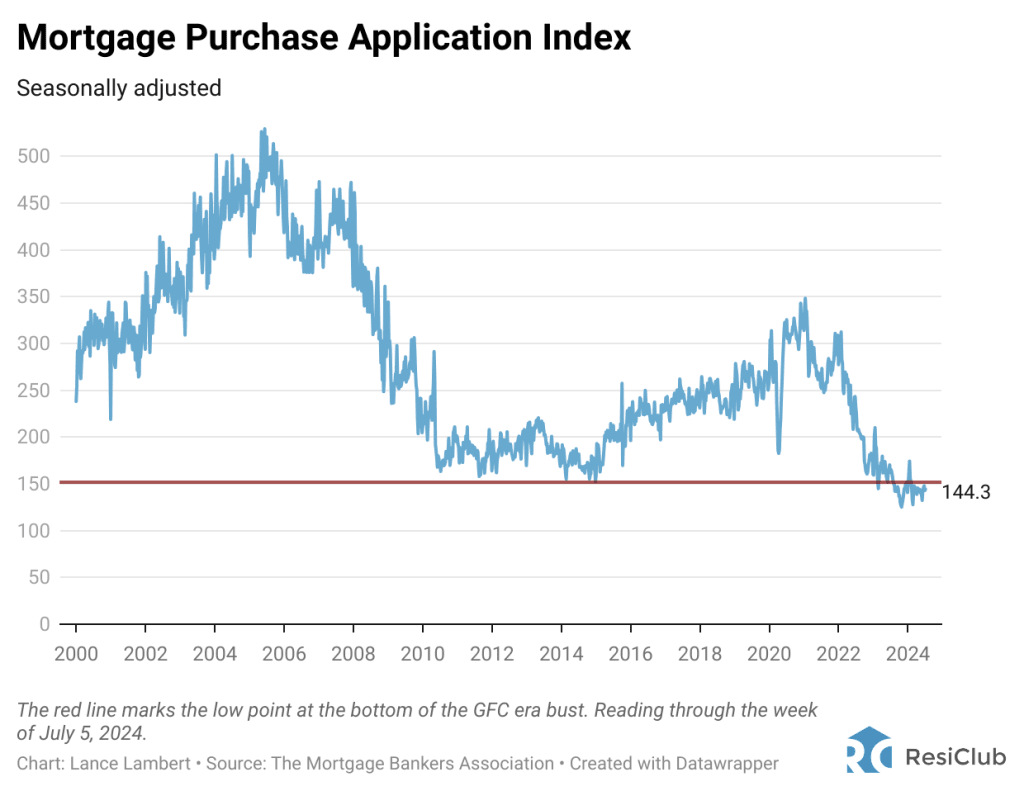 The mortgage market is passing through one of its biggest downturns in history | DeviceDaily.com The mortgage market is passing through one of its biggest downturns in history | DeviceDaily.com