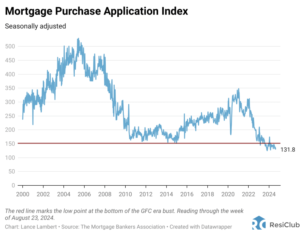 Housing affordability is so stretched that the housing recession is still ongoing—despite the recent rate dip | DeviceDaily.com Housing affordability is so stretched that the housing recession is still ongoing—despite the recent rate dip | DeviceDaily.com