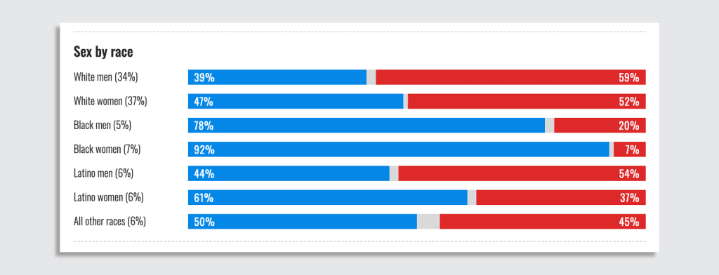 This red and blue bar chart tells a deeper story about the 2024 election | DeviceDaily.com This red and blue bar chart tells a deeper story about the 2024 election | DeviceDaily.com