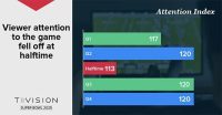Do Super Bowl Scores Affect TV Ad Performance?
