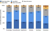 Microsoft Research: AI Stifles Critical Thinking