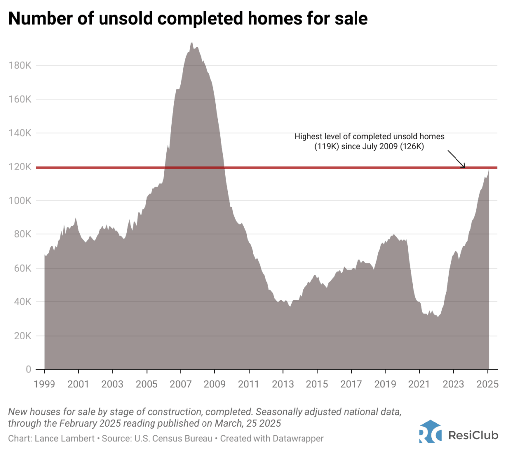 Homebuilder inventory hits 2009 levels: These are the housing markets where you can find deals | DeviceDaily.com Homebuilder inventory hits 2009 levels: These are the housing markets where you can find deals | DeviceDaily.com