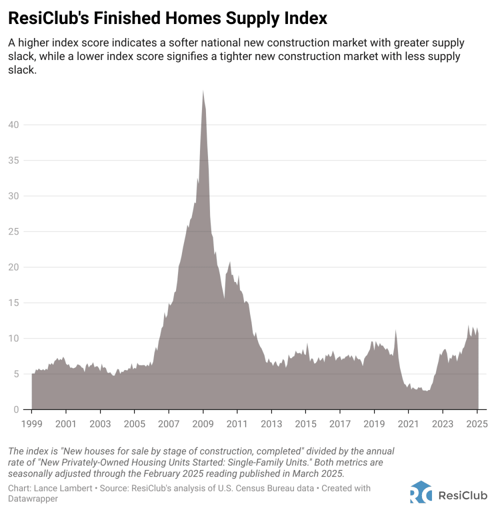 Homebuilder inventory hits 2009 levels: These are the housing markets where you can find deals | DeviceDaily.com Homebuilder inventory hits 2009 levels: These are the housing markets where you can find deals | DeviceDaily.com
