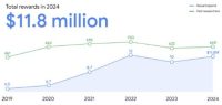 Google Paid $11.8M In Bug Bounties In 2024