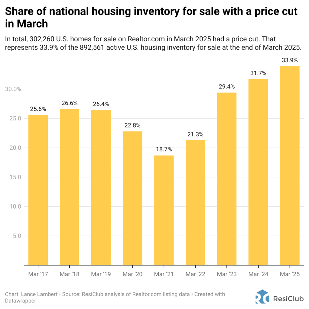 Housing market inventory with a price cut just hit a decade high | DeviceDaily.com Housing market inventory with a price cut just hit a decade high | DeviceDaily.com